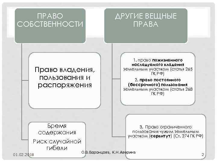 ПРАВО СОБСТВЕННОСТИ Право владения, пользования и распоряжения Бремя содержания Риск случайной гибели 01. 02.