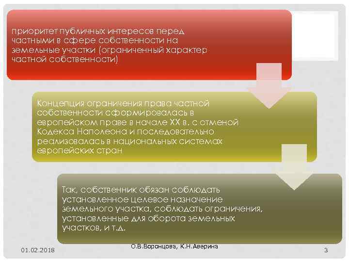 приоритет публичных интересов перед частными в сфере собственности на земельные участки (ограниченный характер частной