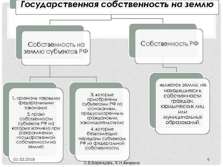 Государственная собственность на землю Собственность на землю субъектов РФ 1. признаны таковыми федеральными законами;