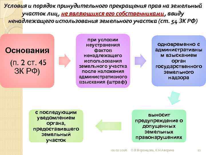 Зк право постоянного пользования