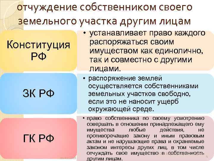 Отчуждение земельного участка. Отчуждение земельных участков. Отчуждение земельного участка его собственником. Отчуждение собственником своего имущества другим лицам. Отчуждаемый земельный участок это.