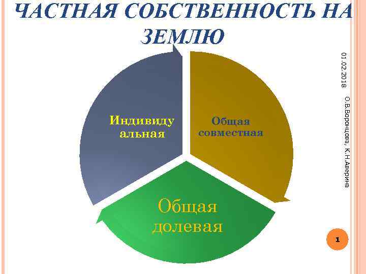 Частная собственность на землю. Общая частная собственность на землю. Частная собственность на землю год. Индивидуальная собственность легко.