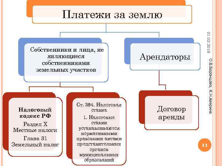 Платежи относятся. Виды платежей за землю. Виды платежей за пользование землей. Система земельных платежей. Формы земельных платежей.