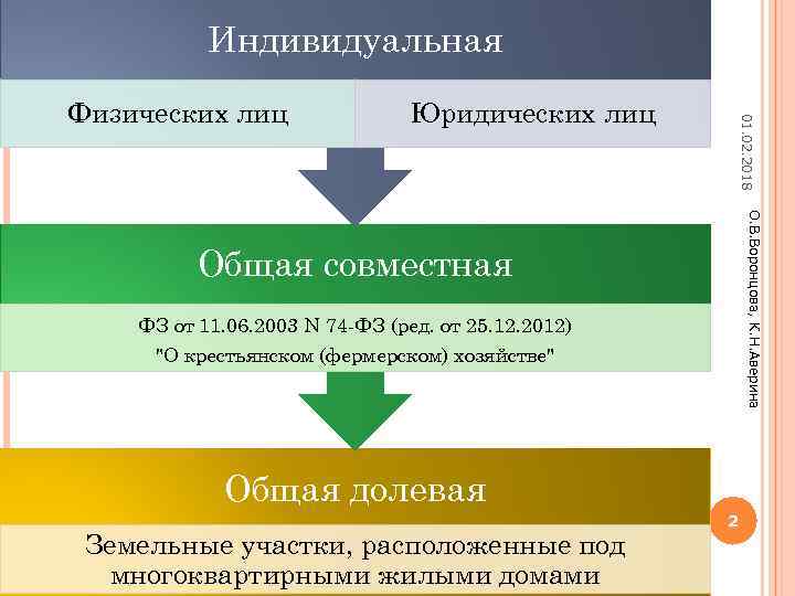 Индивидуальная Юридических лиц 01. 02. 2018 Физических лиц О. В. Воронцова, К. Н. Аверина