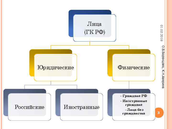 О. В. Воронцова, К. Н. Аверина Юридические 01. 02. 2018 Лица (ГК РФ) Физические