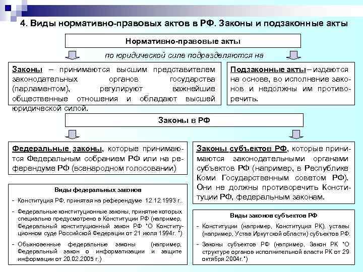 4. Виды нормативно-правовых актов в РФ. Законы и подзаконные акты Нормативно-правовые акты по юридической