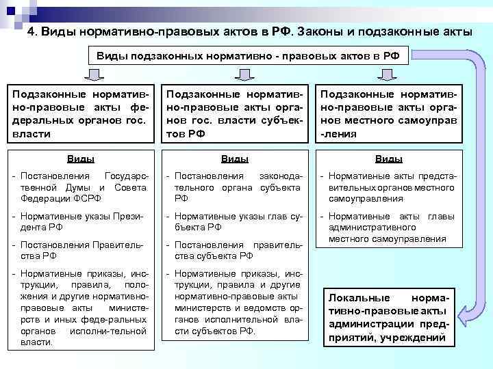4. Виды нормативно-правовых актов в РФ. Законы и подзаконные акты Виды подзаконных нормативно -