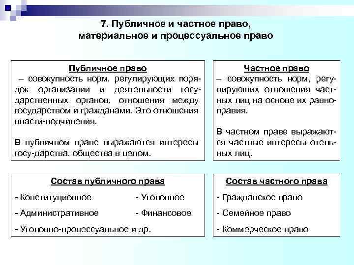 7. Публичное и частное право, материальное и процессуальное право Публичное право – совокупность норм,