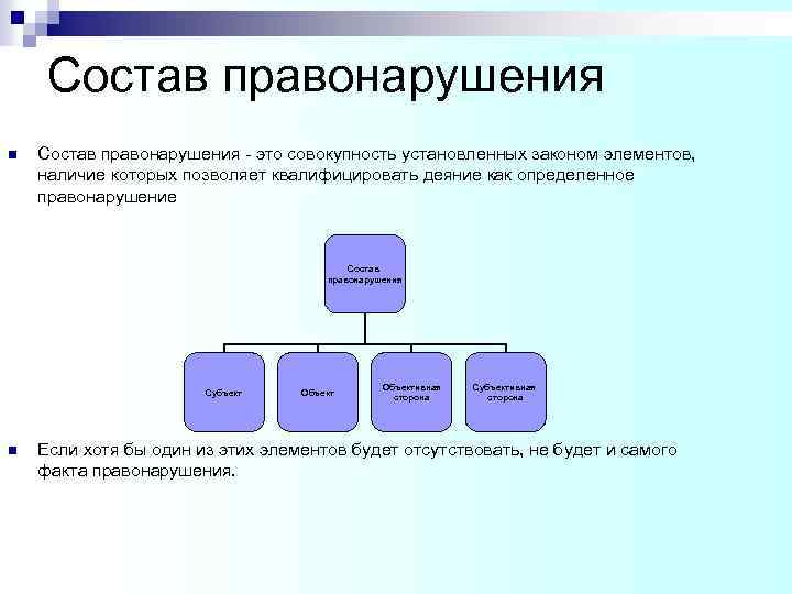 Состав правонарушения