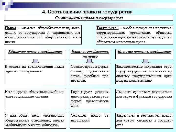 4. Соотношение права и государства Право – система общеобязательных, исходящих от государства и охраняемых