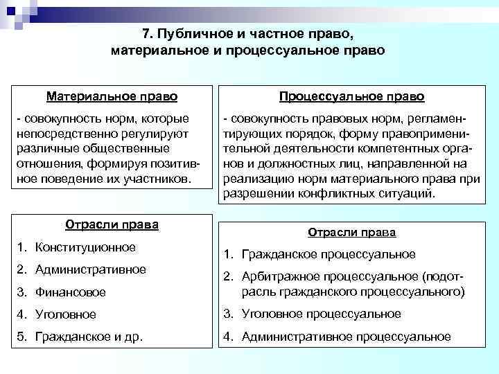 7. Публичное и частное право, материальное и процессуальное право Материальное право Процессуальное право -