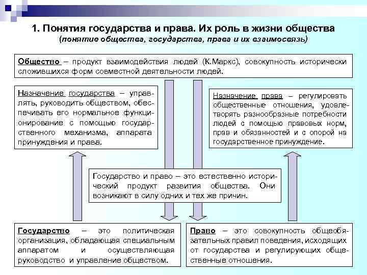 1. Понятия государства и права. Их роль в жизни общества (понятие общества, государства, права