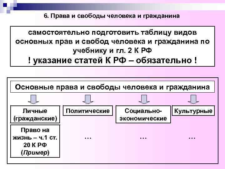 6. Права и свободы человека и гражданина самостоятельно подготовить таблицу видов основных прав и