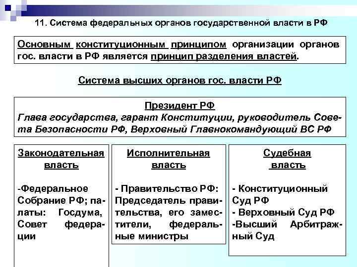 11. Система федеральных органов государственной власти в РФ Основным конституционным принципом организации органов гос.