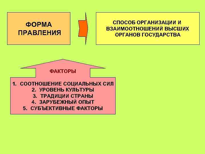 Нетипичные формы правления презентация