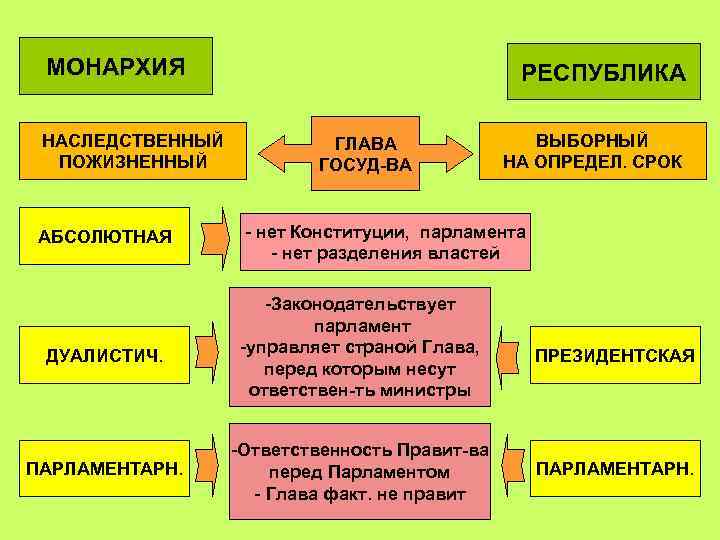 Нетипичные формы правления презентация