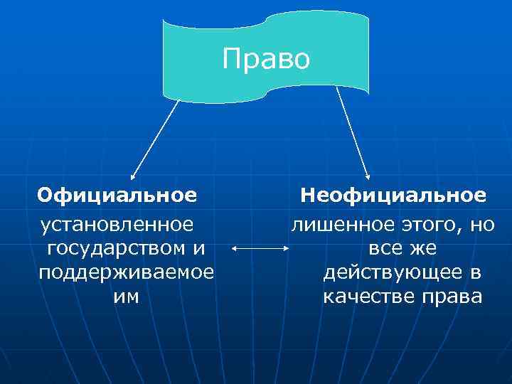 Официальное право. Официальное и неофициальное право. Государство устанавливает права это. Качества права.