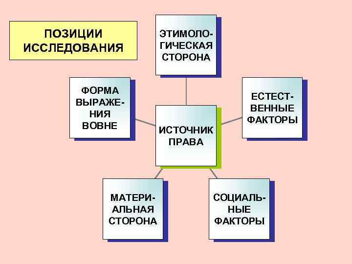 ПОЗИЦИИ ИССЛЕДОВАНИЯ ФОРМА ВЫРАЖЕНИЯ ВОВНЕ МАТЕРИАЛЬНАЯ СТОРОНА ЭТИМОЛОГИЧЕСКАЯ СТОРОНА ИСТОЧНИК ПРАВА ЕСТЕСТВЕННЫЕ ФАКТОРЫ СОЦИАЛЬНЫЕ