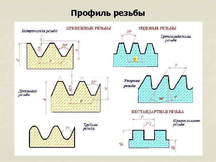 Профиль резьбы Упорная резьба 