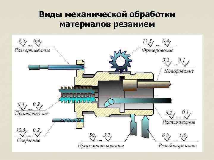 Виды механической обработки материалов резанием 