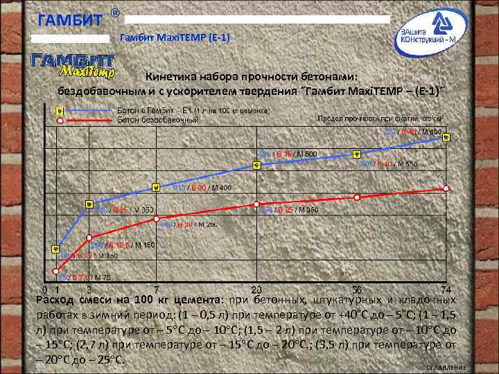 ГАМБИТ Гамбит Maxi. TEMP (E-1) Кинетика набора прочности бетонами: бездобавочным и с ускорителем твердения