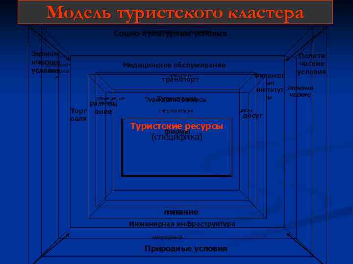 Модель туристского кластера Благоприятные условия Социо-культурные условия Эконом ические социальноусловия культурны Полити ческие условия