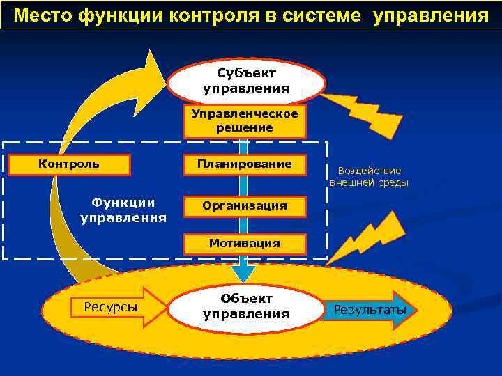 Место функции контроля в системе управления Субъект управления Управленческое решение Контроль Функции управления Планирование