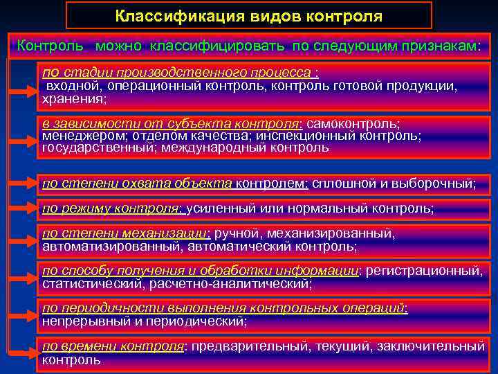 Классификация видов контроля Контроль можно классифицировать по следующим признакам: по стадии производственного процесса :