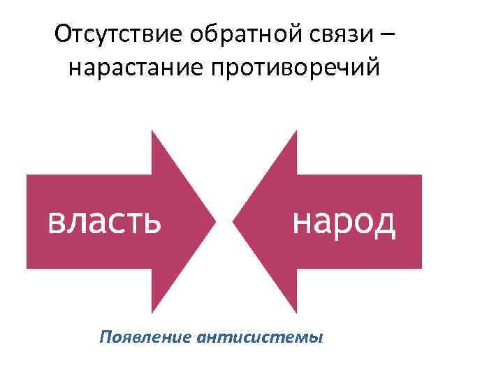 Отсутствие обратной связи – нарастание противоречий Появление антисистемы 