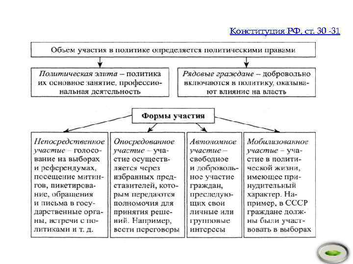 Конституция РФ, ст. 30 -31 