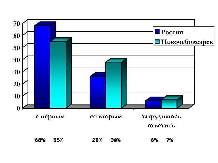 68% 55% 26% 38% 6% 7% 