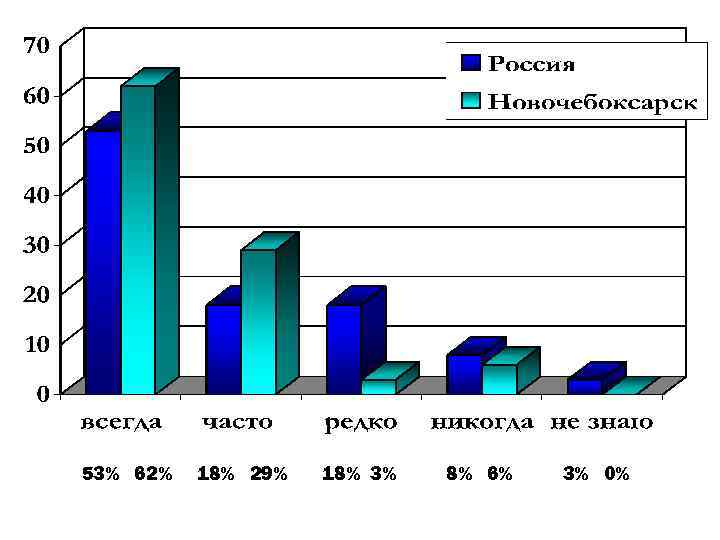 53% 62% 18% 29% 18% 3% 8% 6% 3% 0% 