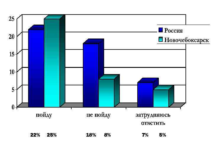 22% 25% 18% 8% 7% 5% 
