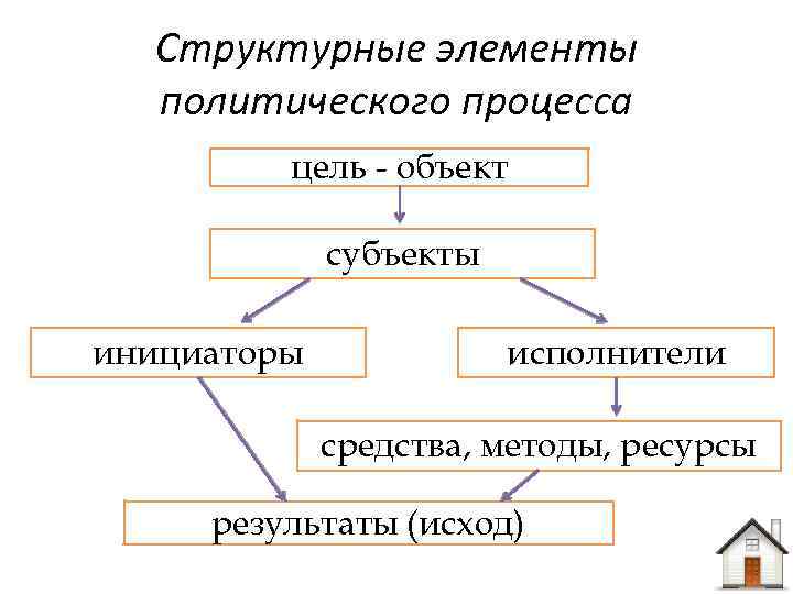 Структурные элементы политического процесса цель - объект субъекты инициаторы исполнители средства, методы, ресурсы результаты