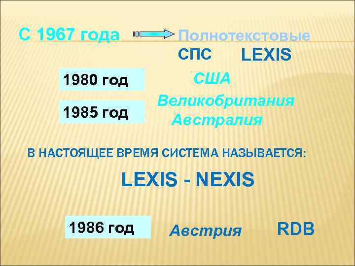С 1967 года Полнотекстовые СПС LEXIS 1980 год 1985 год США Великобритания Австралия В