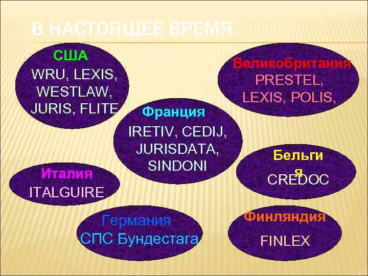 В НАСТОЯЩЕЕ ВРЕМЯ США WRU, LEXIS, WESTLAW, JURIS, FLITE Италия ITALGUIRE Франция IRETIV, CEDIJ,