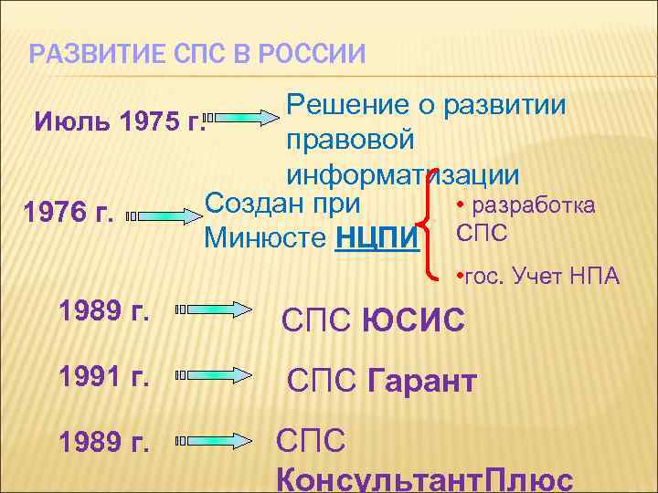 РАЗВИТИЕ СПС В РОССИИ Решение о развитии Июль 1975 г. правовой информатизации Создан при