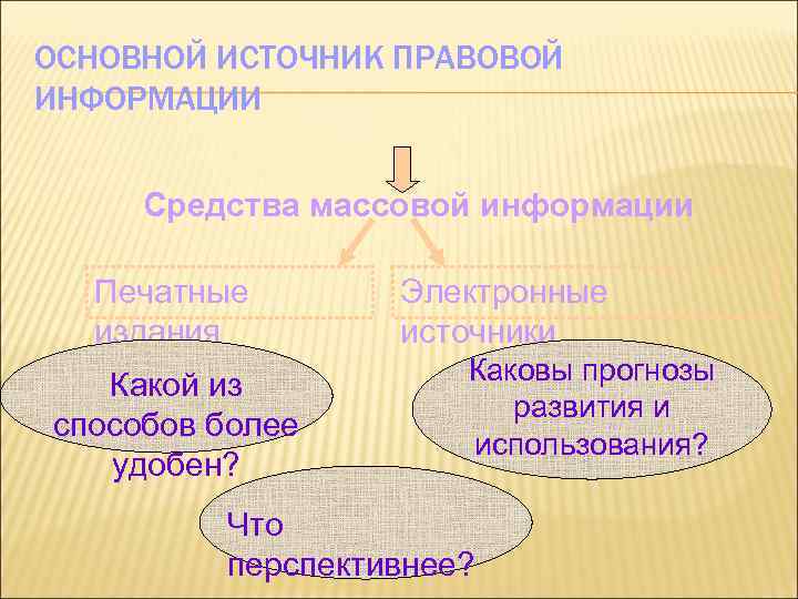 ОСНОВНОЙ ИСТОЧНИК ПРАВОВОЙ ИНФОРМАЦИИ Средства массовой информации Печатные издания Какой из способов более удобен?