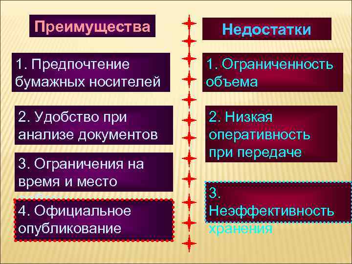 Преимущество по сравнению с другими. Достоинства бумажного носителя. Плюсы и минусы бумажных носителей информации. Преимущества бумажных носителей. Преимущества и недостатки бумажных носителей.