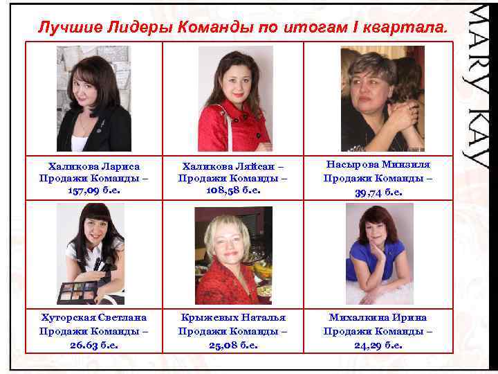 Лучшие Лидеры Команды по итогам I квартала. Халикова Лариса Продажи Команды – 157, 09