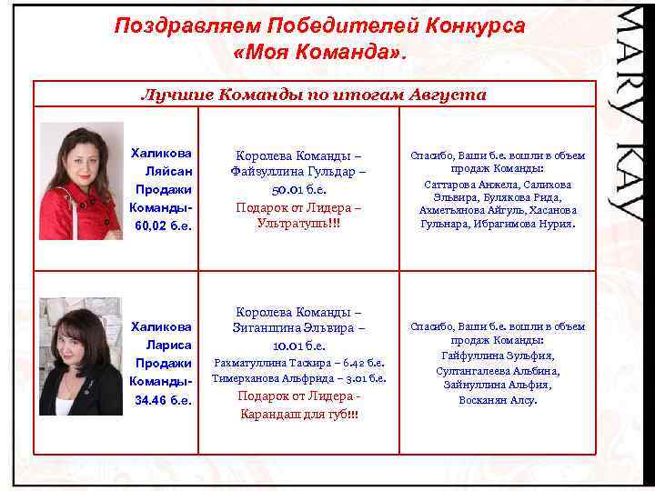 Поздравляем Победителей Конкурса «Моя Команда» . Лучшие Команды по итогам Августа Халикова Ляйсан Продажи