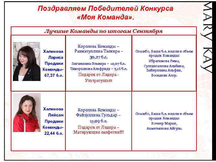 Поздравляем Победителей Конкурса «Моя Команда» . Лучшие Команды по итогам Сентября Халикова Лариса Продажи