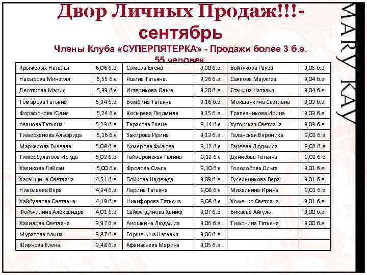 Двор Личных Продаж!!!сентябрь Члены Клуба «СУПЕРПЯТЕРКА» - Продажи более 3 б. е. 55 человек.