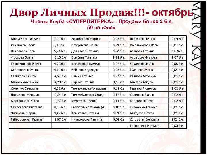 Двор Личных Продаж!!!- октябрь Члены Клуба «СУПЕРПЯТЕРКА» - Продажи более 3 б. е. 50