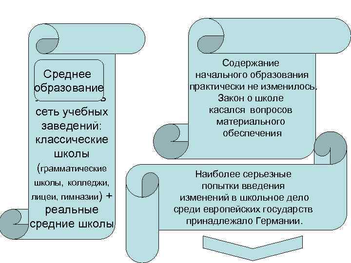 Среднее образование Увеличилась сеть учебных заведений: классические школы (грамматические школы, колледжи, лицеи, гимназии) +