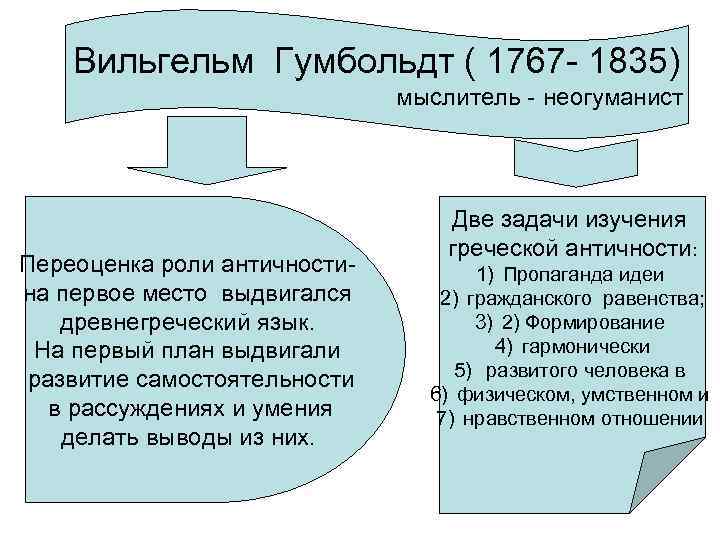Вильгельм Гумбольдт ( 1767 - 1835) мыслитель - неогуманист Переоценка роли античностина первое место