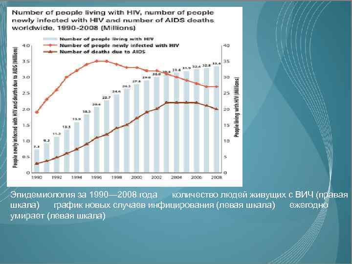 Эпидемиология за 1990— 2008 года количество людей живущих с ВИЧ (правая шкала) график новых
