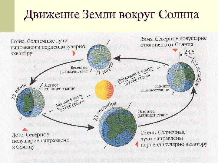 В результате движения земли вокруг солнца возникает. Схема вращения земли вокруг солнца. Обращение земли вокруг солнца 5 класс география. Схема годового вращения земли вокруг солнца. Орбитальное движение земли схема.