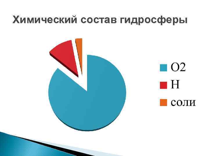 Диаграмма химического состава. Элементный состав гидросферы. Элементарный состав гидросферы. Элементный состав гидросферы по массе. Химический состав гидросферы земли.