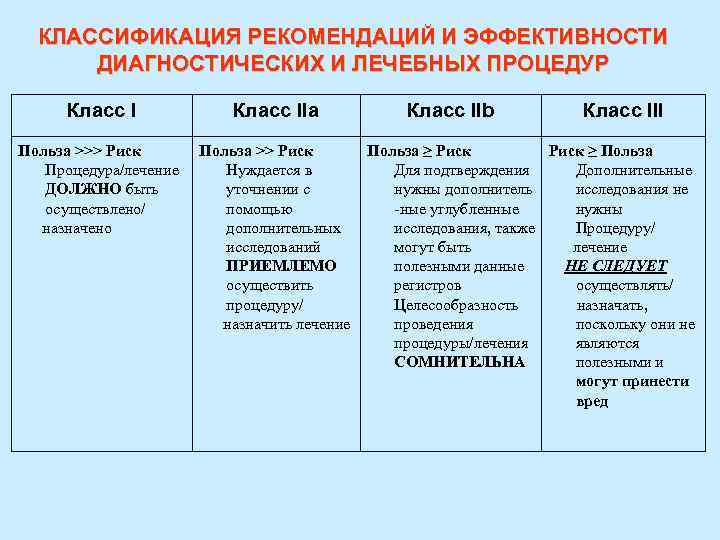 КЛАССИФИКАЦИЯ РЕКОМЕНДАЦИЙ И ЭФФЕКТИВНОСТИ ДИАГНОСТИЧЕСКИХ И ЛЕЧЕБНЫХ ПРОЦЕДУР Класс IIa Польза >>> Риск Процедура/лечение